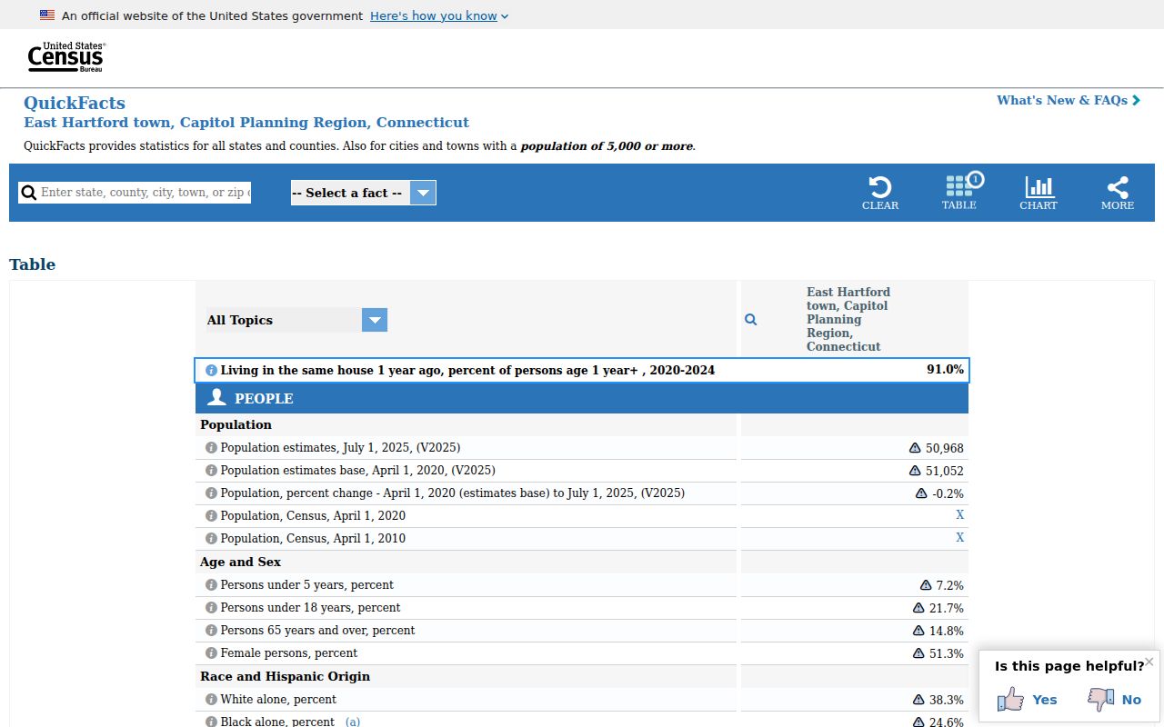 Official Census context for East Hartford warrant records